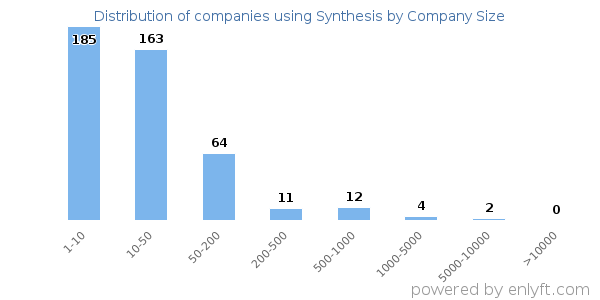 Companies using Synthesis, by size (number of employees)