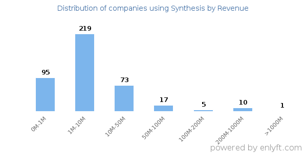 Synthesis clients - distribution by company revenue