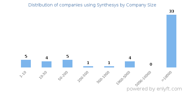 Companies using Synthesys, by size (number of employees)