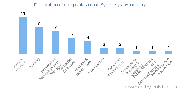 Companies using Synthesys - Distribution by industry