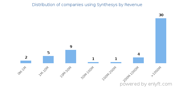 Synthesys clients - distribution by company revenue