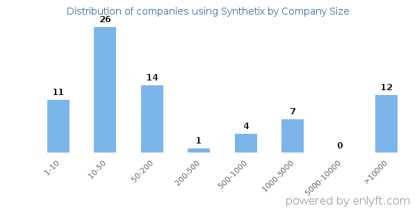 Companies using Synthetix, by size (number of employees)