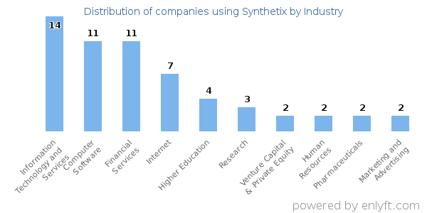 Companies using Synthetix - Distribution by industry