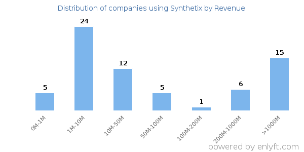 Synthetix clients - distribution by company revenue