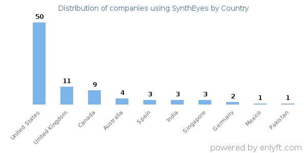 SynthEyes customers by country
