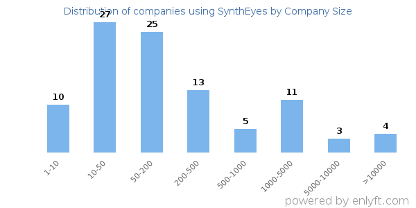 Companies using SynthEyes, by size (number of employees)