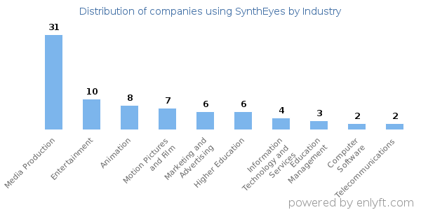 Companies using SynthEyes - Distribution by industry