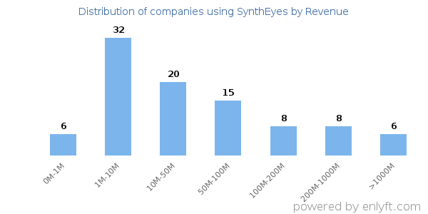 SynthEyes clients - distribution by company revenue