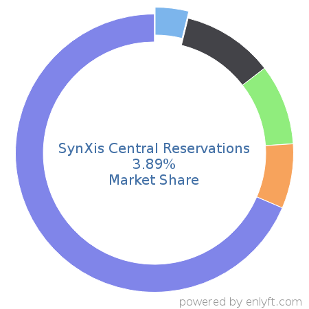 SynXis Central Reservations market share in Travel & Hospitality is about 3.89%