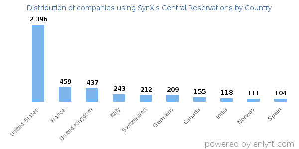 SynXis Central Reservations customers by country