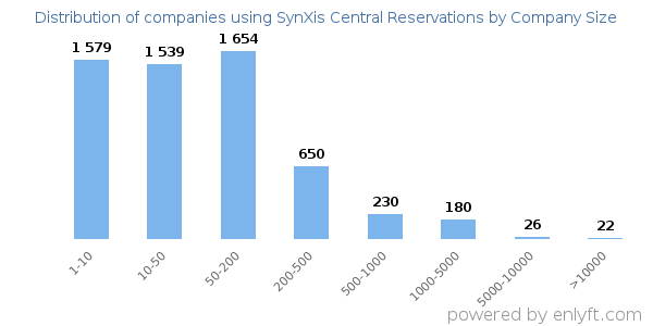 Companies using SynXis Central Reservations, by size (number of employees)