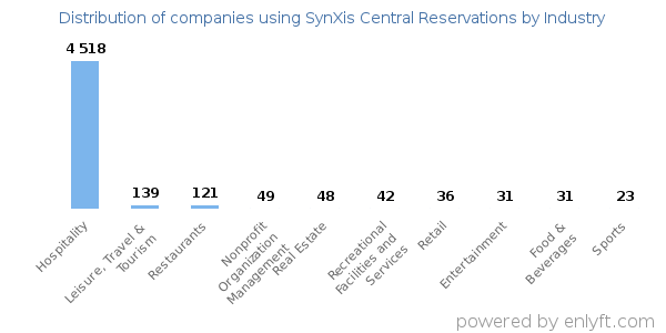 Companies using SynXis Central Reservations - Distribution by industry