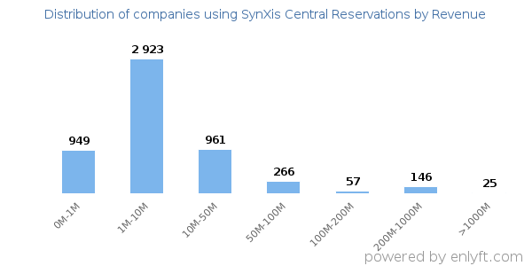 SynXis Central Reservations clients - distribution by company revenue