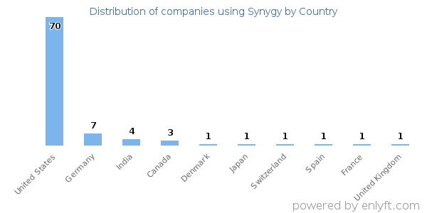 Synygy customers by country