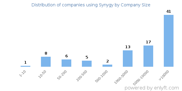Companies using Synygy, by size (number of employees)