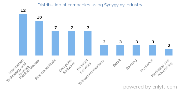 Companies using Synygy - Distribution by industry