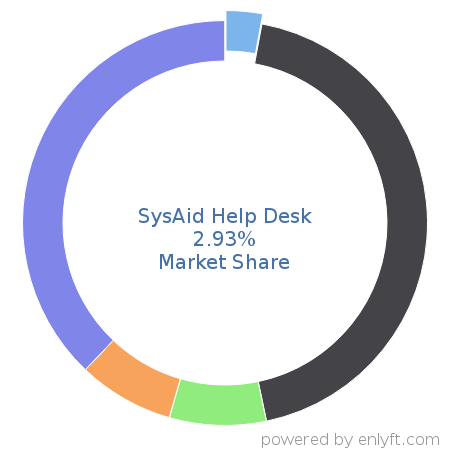SysAid Help Desk market share in IT Helpdesk Management is about 2.93%