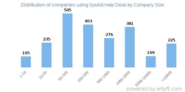 Companies using SysAid Help Desk, by size (number of employees)