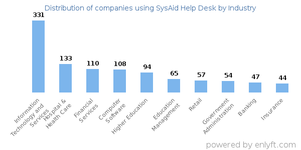 Companies using SysAid Help Desk - Distribution by industry