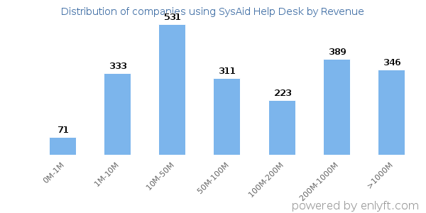 SysAid Help Desk clients - distribution by company revenue