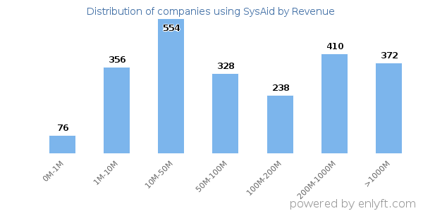 SysAid clients - distribution by company revenue