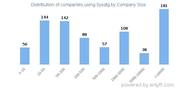 Companies using Sysdig, by size (number of employees)