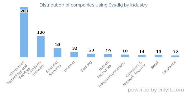 Companies using Sysdig - Distribution by industry