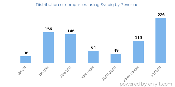 Sysdig clients - distribution by company revenue