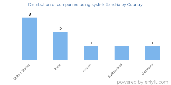 syslink Xandria customers by country