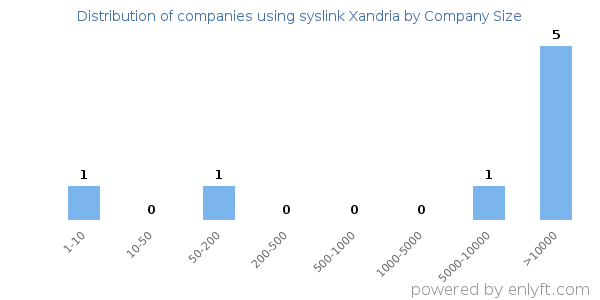 Companies using syslink Xandria, by size (number of employees)