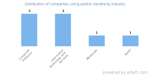 Companies using syslink Xandria - Distribution by industry