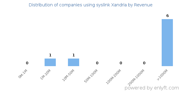 syslink Xandria clients - distribution by company revenue