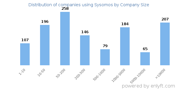 Companies using Sysomos, by size (number of employees)