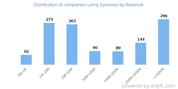 Sysomos clients - distribution by company revenue