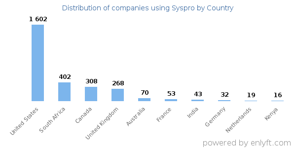 Syspro customers by country