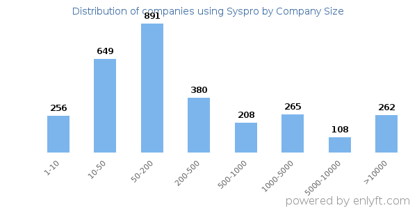 Companies using Syspro, by size (number of employees)