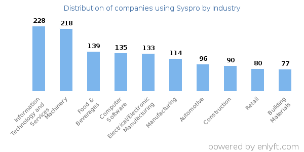 Companies using Syspro - Distribution by industry