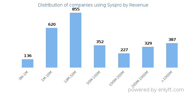 Syspro clients - distribution by company revenue