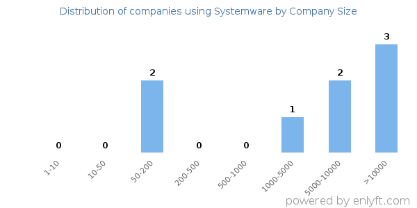 Companies using Systemware, by size (number of employees)