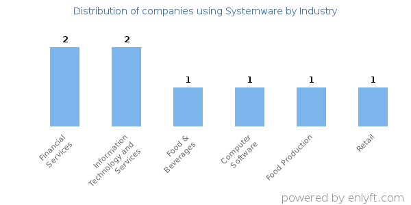 Companies using Systemware - Distribution by industry