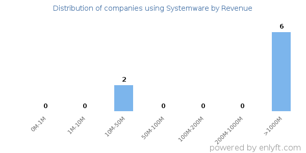 Systemware clients - distribution by company revenue