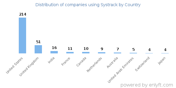 Systrack customers by country