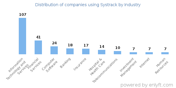 Companies using Systrack - Distribution by industry
