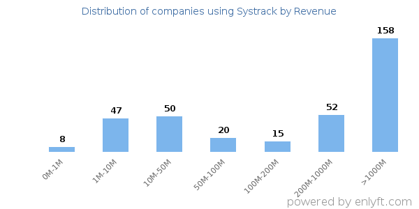 Systrack clients - distribution by company revenue