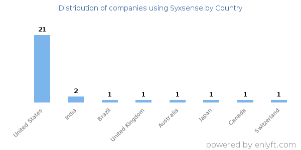 Syxsense customers by country