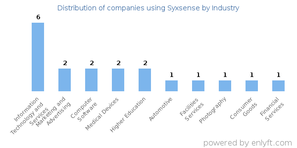 Companies using Syxsense - Distribution by industry
