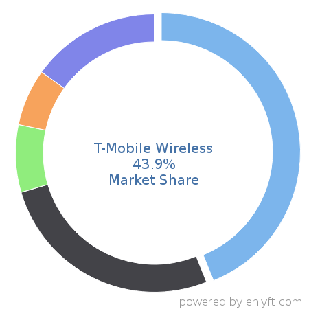 T-Mobile Wireless market share in Mobile Technologies is about 43.9%