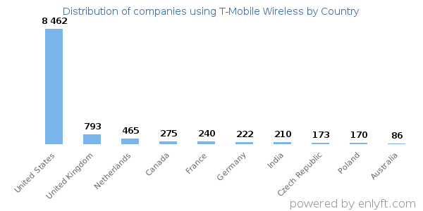 T-Mobile Wireless customers by country