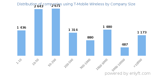 Companies using T-Mobile Wireless, by size (number of employees)