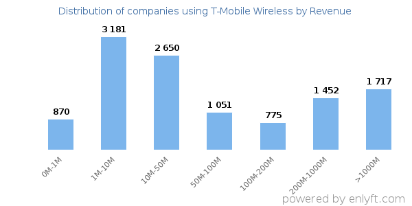 T-Mobile Wireless clients - distribution by company revenue